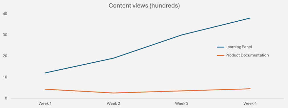 Content views graph